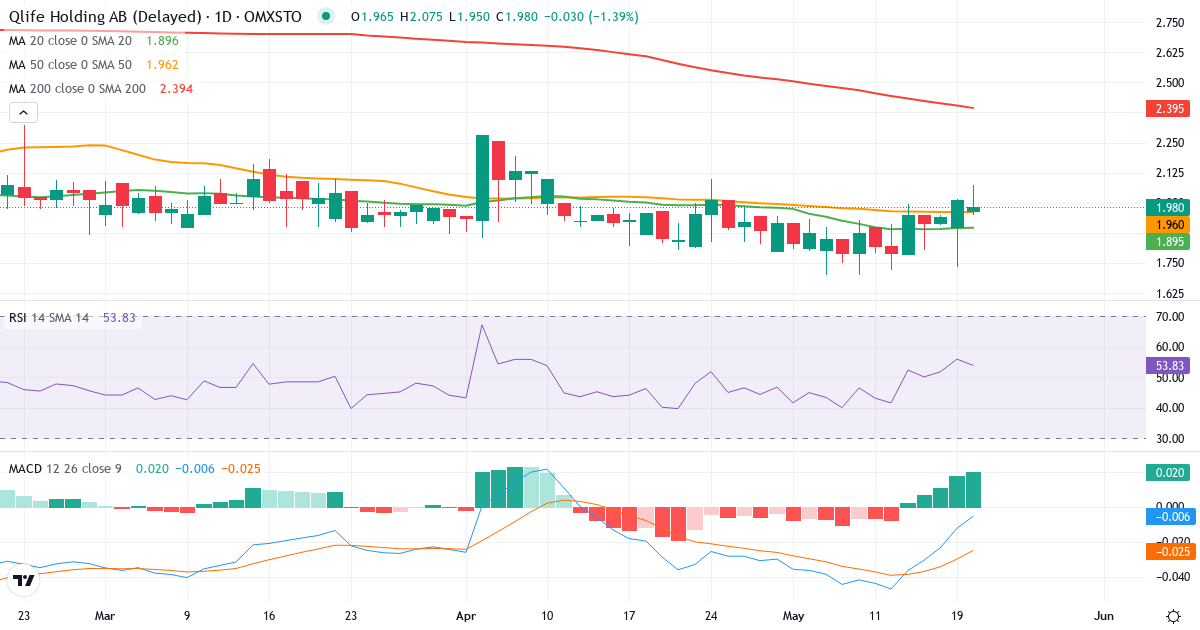 Qlife Holding – Kortsigtet teknisk analyse (3 mdr.) med candlestick, RSI og MACD Teknisk analyse af Qlife Holding (QLIFE.ST) – RSI 52, MACD negativ (bearish), daglig candlestick-graf maj 2026