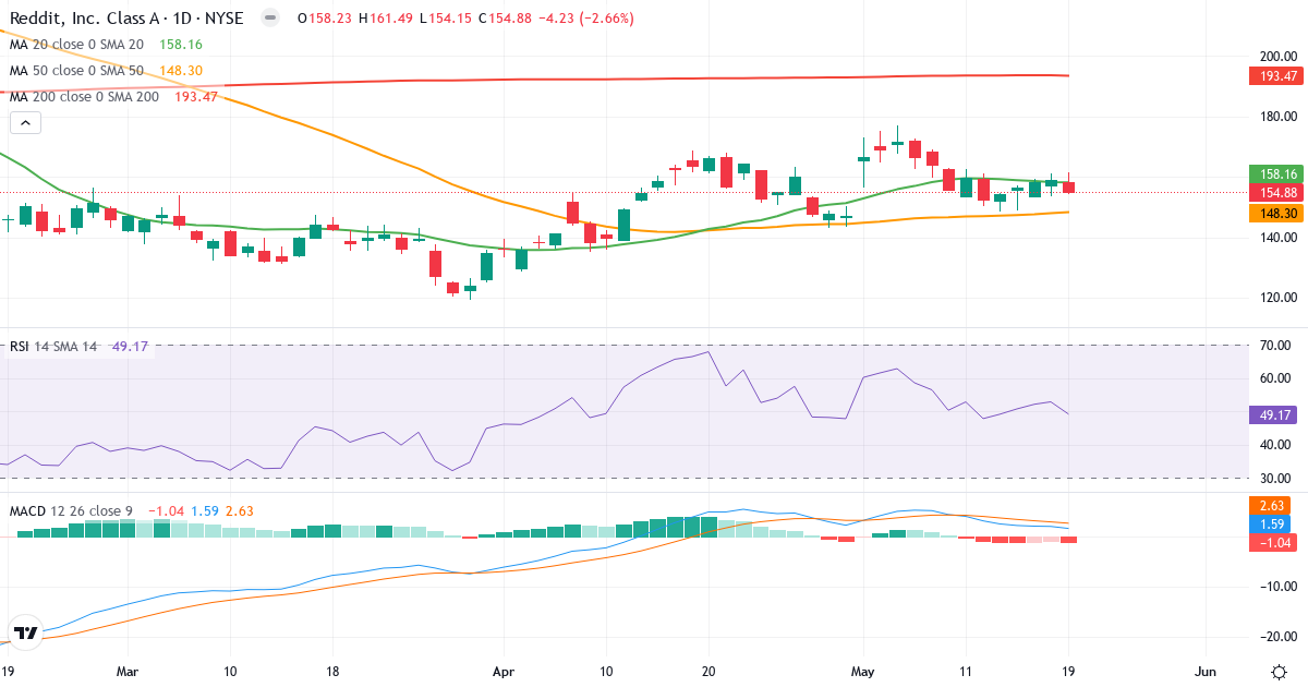 Teknisk analyse af Reddit (RDDT.US) – RSI 43, MACD positiv (bullish), daglig candlestick-graf maj 2026