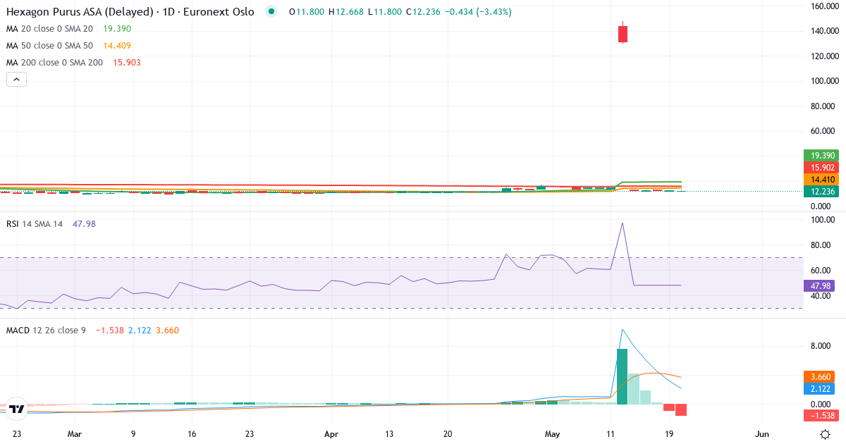 Hexagon Purus A – Kortsigtet teknisk analyse (3 mdr.) med candlestick, RSI og MACD Teknisk analyse af Hexagon Purus A (HPUR.OL) – RSI 46, MACD positiv (bullish), daglig candlestick-graf maj 2026