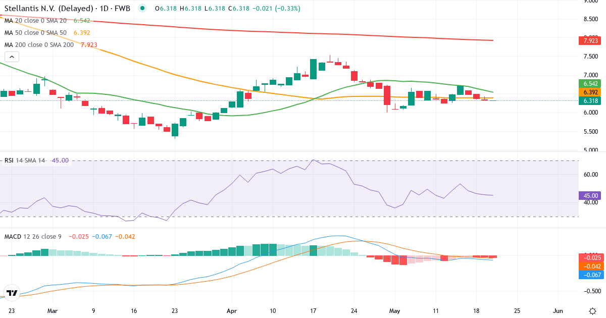 Teknisk analyse af Stellantis (8TI.F) – RSI 48, MACD negativ (bearish), daglig candlestick-graf maj 2026