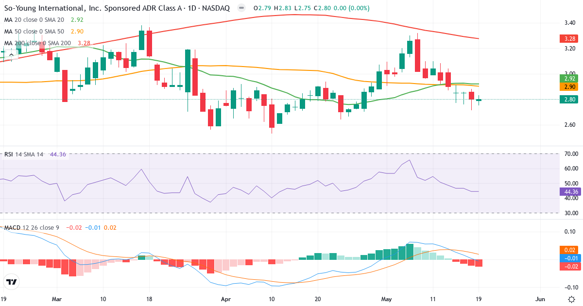 Teknisk analyse af So-Young International (SY.US) – RSI 38, MACD negativ (bearish), daglig candlestick-graf maj 2026