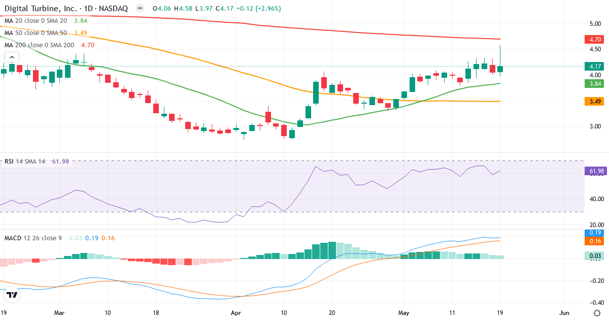Teknisk analyse af Digital Turbine (APPS.US) – RSI 70, MACD positiv (bullish), daglig candlestick-graf maj 2026