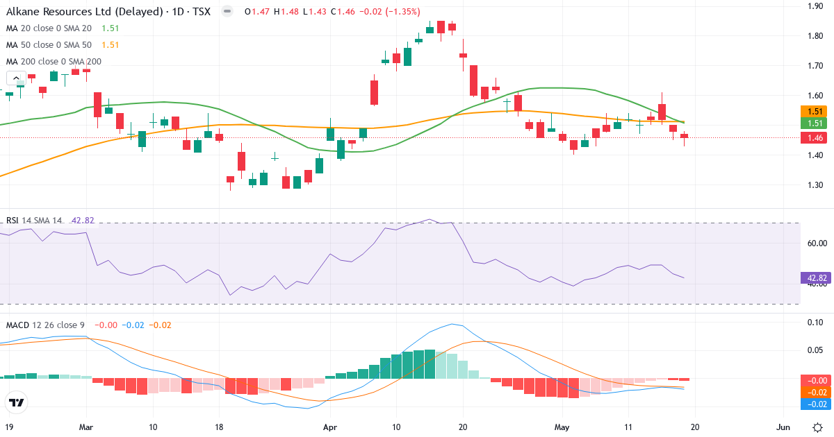 Alkane Resources – Kortsigtet teknisk analyse (3 mdr.) med candlestick, RSI og MACD Teknisk analyse af Alkane Resources (ALK.TO) – RSI 43, MACD negativ (bearish), daglig candlestick-graf maj 2026