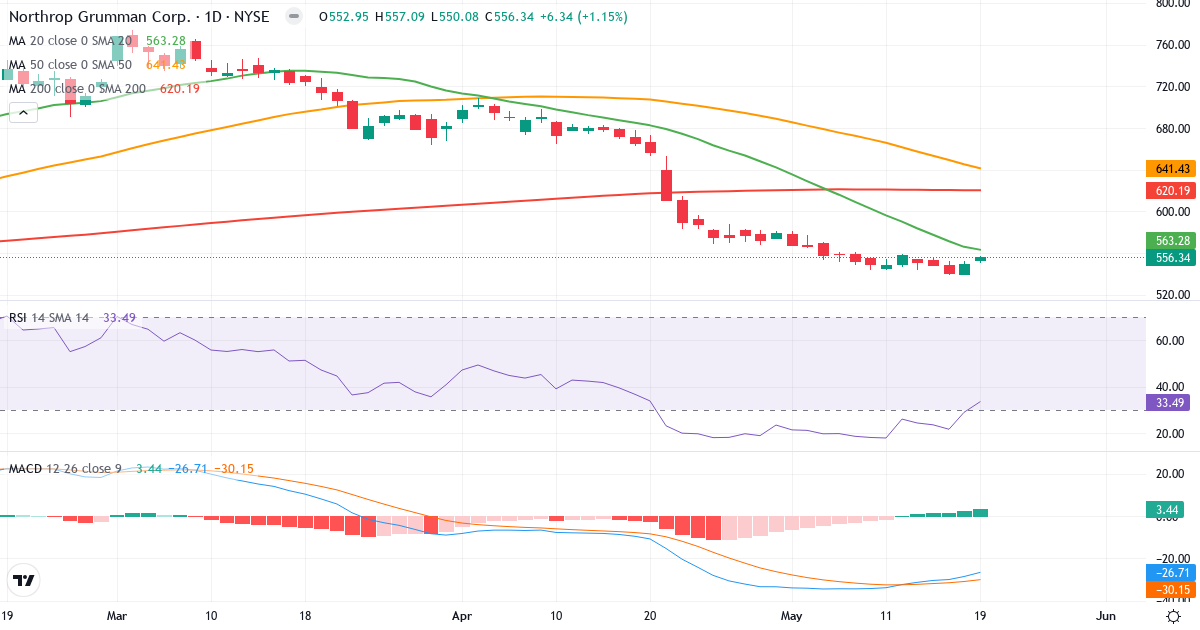 Teknisk analyse af Northrop Grumman (NOC.US) – RSI 34, MACD negativ (bearish), daglig candlestick-graf maj 2026