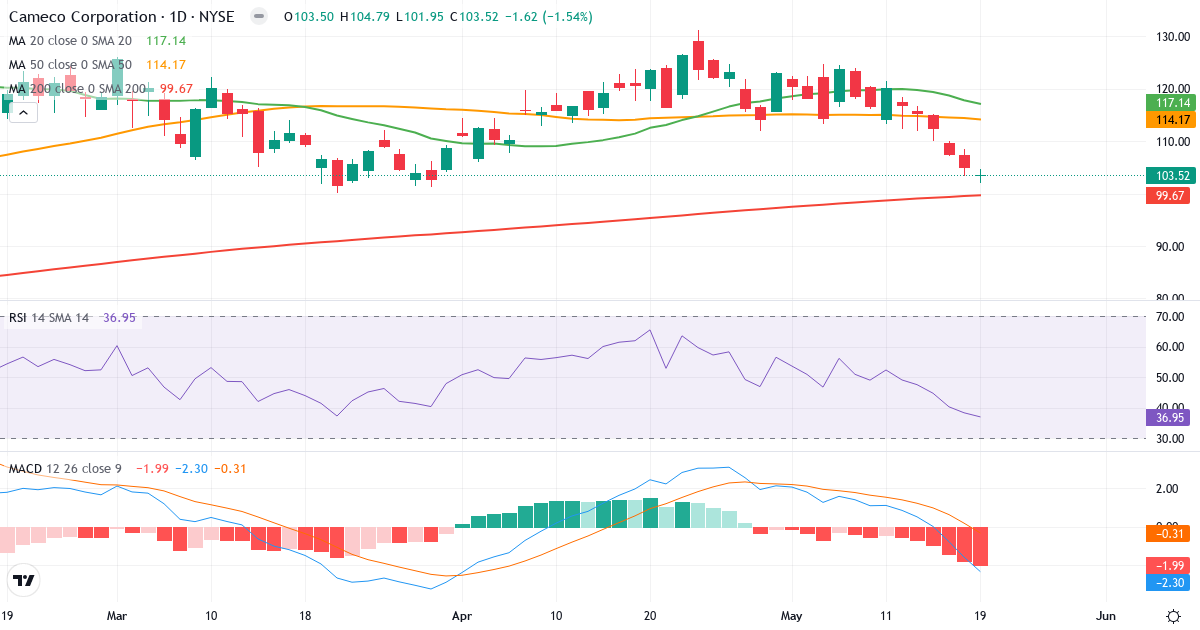 Came – Kortsigtet teknisk analyse (3 mdr.) med candlestick, RSI og MACD Teknisk analyse af Came (CCJ.US) – RSI 37, MACD negativ (bearish), daglig candlestick-graf maj 2026