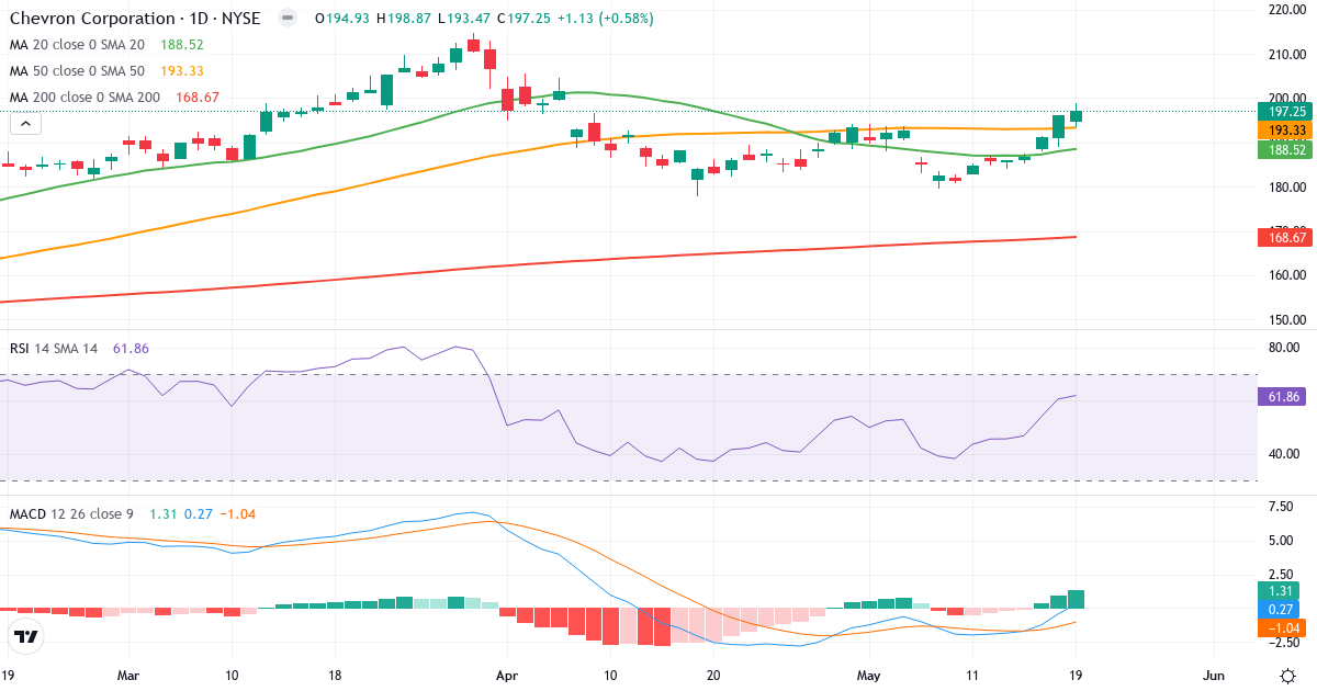 Teknisk analyse af Chevron (CVX.US) – RSI 54, MACD positiv (bullish), daglig candlestick-graf maj 2026