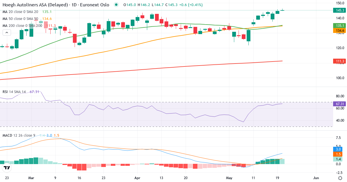 Hoegh Autoliners A – Kortsigtet teknisk analyse (3 mdr.) med candlestick, RSI og MACD Teknisk analyse af Hoegh Autoliners A (HAUTO.OL) – RSI 75, MACD positiv (bullish), daglig candlestick-graf maj 2026