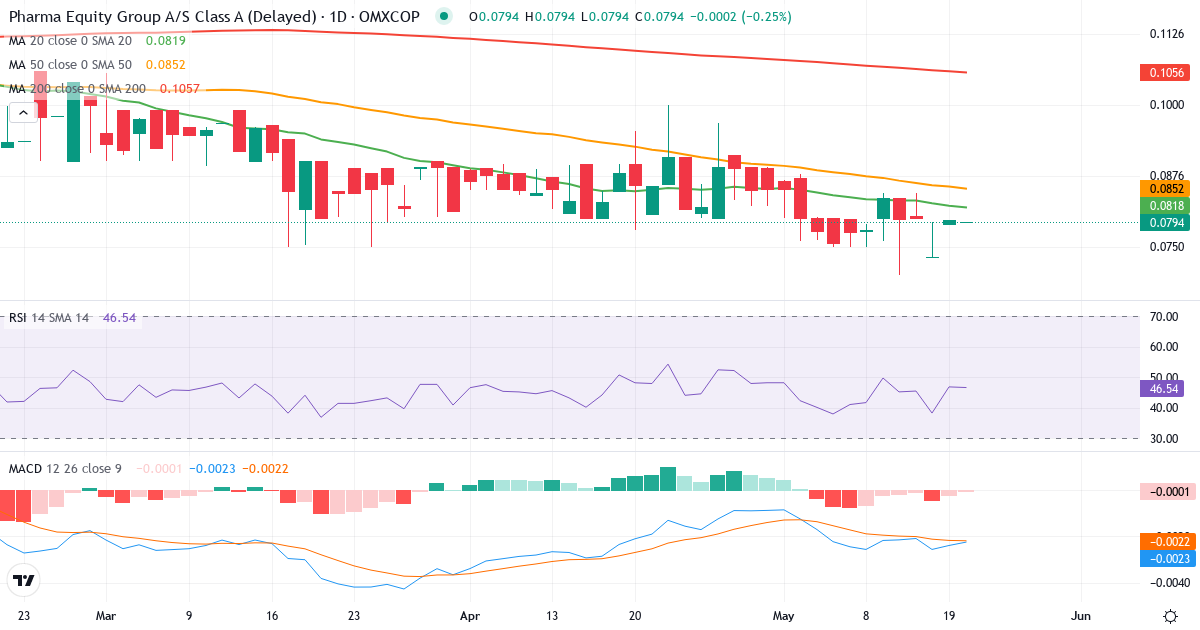 Teknisk analyse af Pharma Equity Group A/S Cl A (PEG.CO) – RSI 45, MACD negativ (bearish), daglig candlestick-graf maj 2026