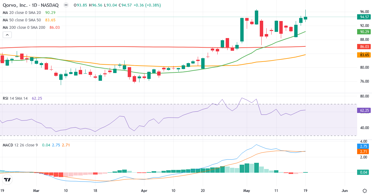 Teknisk analyse af Qorvo (QRVO.US) – RSI 68, MACD positiv (bullish), daglig candlestick-graf maj 2026