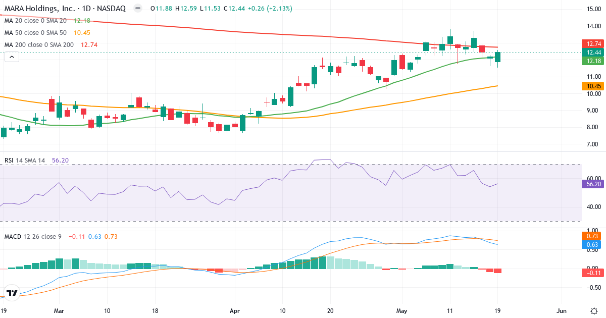 Teknisk analyse af Marathon Patent (MARA.US) – RSI 61, MACD positiv (bullish), daglig candlestick-graf maj 2026