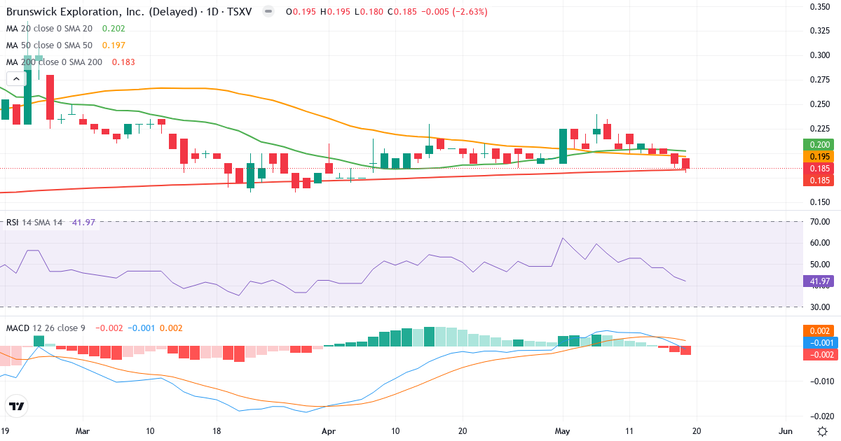 Brunswick Exploration – Kortsigtet teknisk analyse (3 mdr.) med candlestick, RSI og MACD Teknisk analyse af Brunswick Exploration (BRW.V) – RSI 45, MACD negativ (bearish), daglig candlestick-graf maj 2026