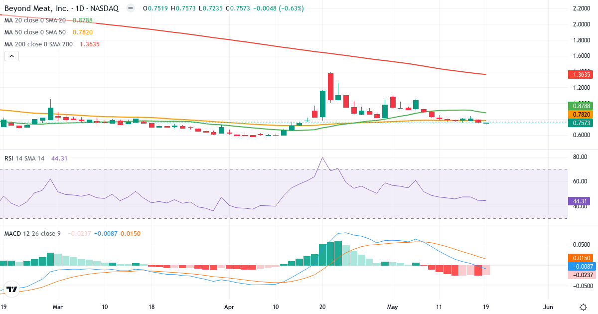 Teknisk analyse af Beyond Meat (BYND.US) – RSI 47, MACD negativ (bearish), daglig candlestick-graf maj 2026