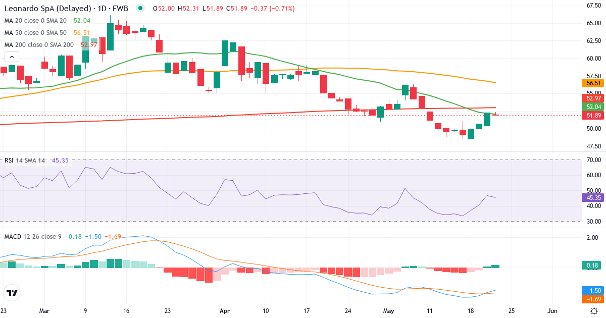 Teknisk analyse af Leonardo S.p.a (FMNB.F) – RSI 47, MACD negativ (bearish), daglig candlestick-graf maj 2026