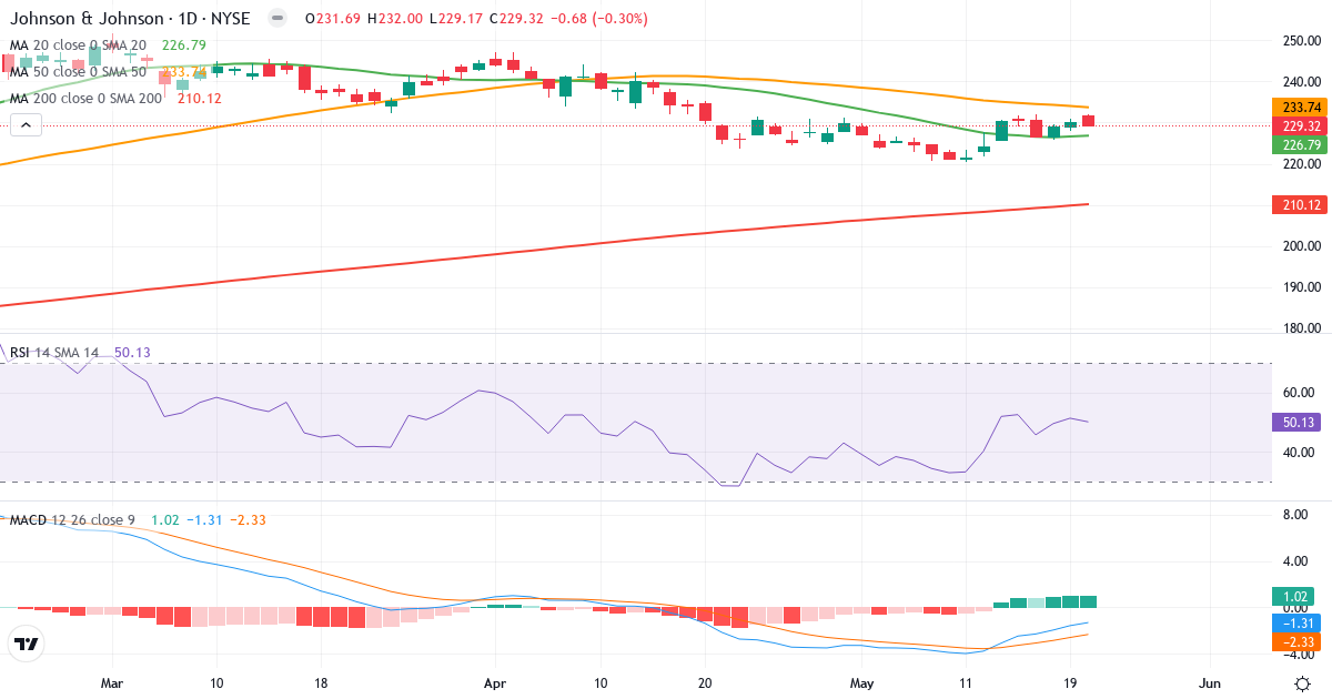 Teknisk analyse af Johnson & Johnson (JNJ.US) – RSI 50, MACD negativ (bearish), daglig candlestick-graf maj 2026