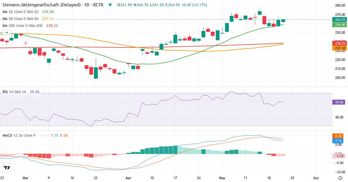 Teknisk analyse af Siemens Aktiengesellschaft (SIE.XETRA) – RSI 59, MACD positiv (bullish), daglig candlestick-graf maj 2026