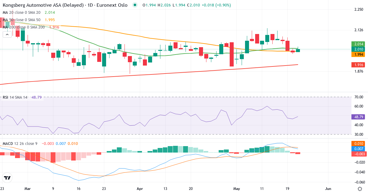 Kongsberg Automotive A – Kortsigtet teknisk analyse (3 mdr.) med candlestick, RSI og MACD Teknisk analyse af Kongsberg Automotive A (KOA.OL) – RSI 46, MACD positiv (bullish), daglig candlestick-graf maj 2026