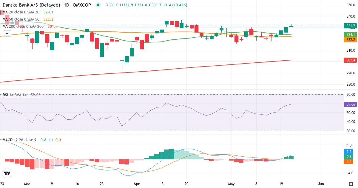 Teknisk analyse af Danske Bank (DANSKE.CO) – RSI 64, MACD positiv (bullish), daglig candlestick-graf maj 2026