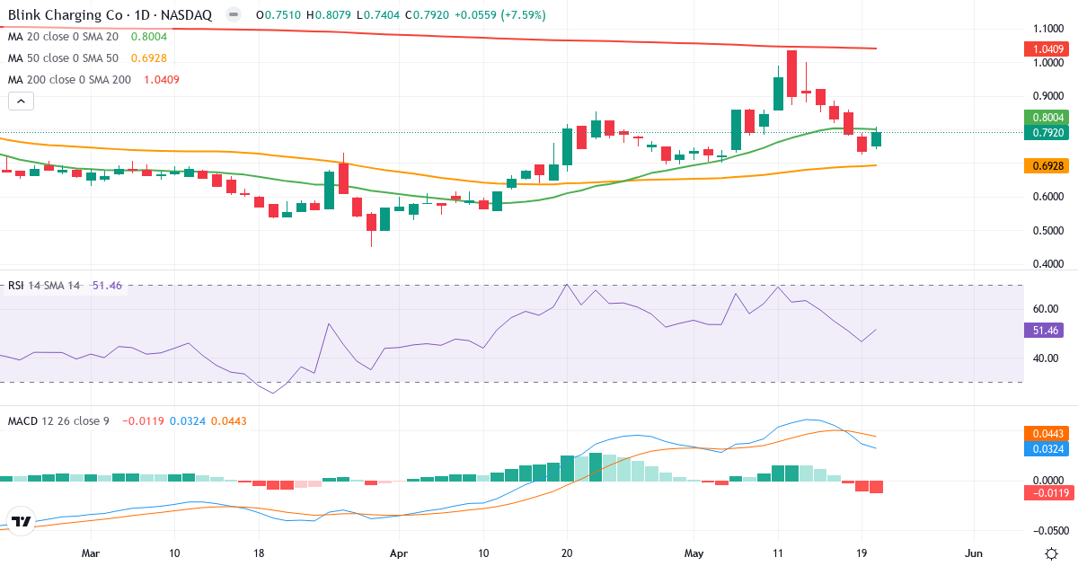 Teknisk analyse af Blink Charging (BLNK.US) – RSI 51, MACD positiv (bullish), daglig candlestick-graf maj 2026