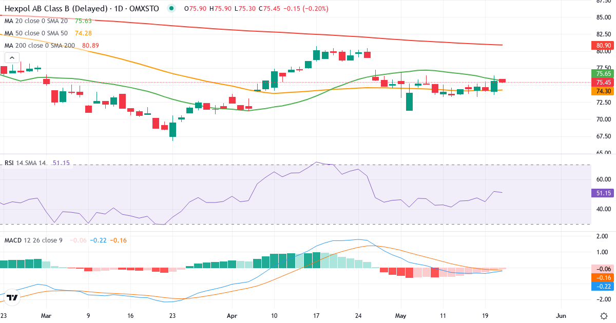 HEXPOL – Kortsigtet teknisk analyse (3 mdr.) med candlestick, RSI og MACD Teknisk analyse af HEXPOL (HPOL-B.ST) – RSI 61, MACD positiv (bullish), daglig candlestick-graf maj 2026