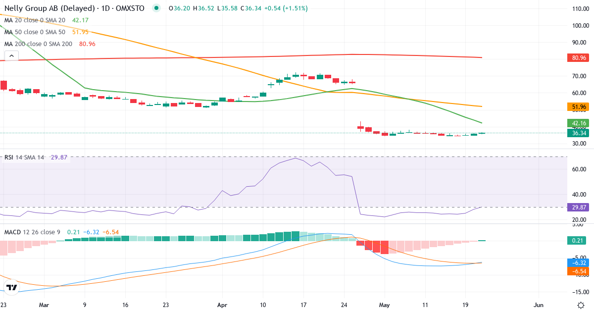 Nelly Group – Kortsigtet teknisk analyse (3 mdr.) med candlestick, RSI og MACD Teknisk analyse af Nelly Group (NELLY.ST) – RSI 28, MACD negativ (bearish), daglig candlestick-graf maj 2026