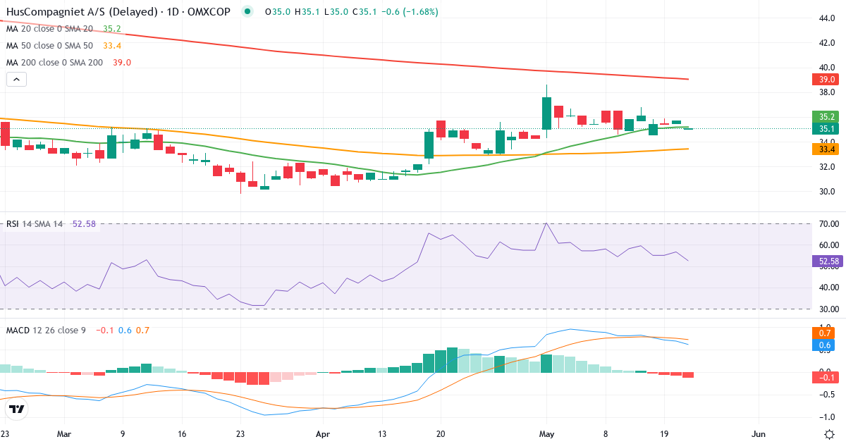 Teknisk analyse af HusCompagniet (HUSCO.CO) – RSI 57, MACD positiv (bullish), daglig candlestick-graf maj 2026