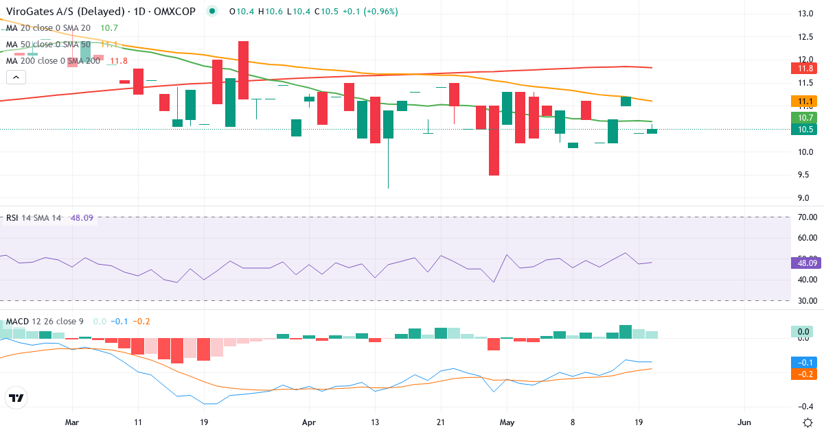 Teknisk analyse af ViroGates (VIRO.CO) – RSI 48, MACD negativ (bearish), daglig candlestick-graf maj 2026