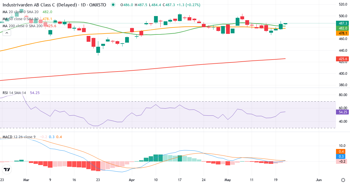 AB Industrivärden – Kortsigtet teknisk analyse (3 mdr.) med candlestick, RSI og MACD Teknisk analyse af AB Industrivärden (INDU-C.ST) – RSI 54, MACD positiv (bullish), daglig candlestick-graf maj 2026