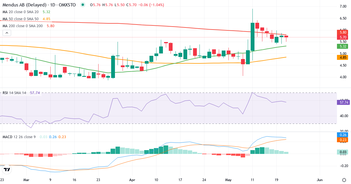 Teknisk analyse af Immunicum (IMMU.ST) – RSI 59, MACD positiv (bullish), daglig candlestick-graf maj 2026