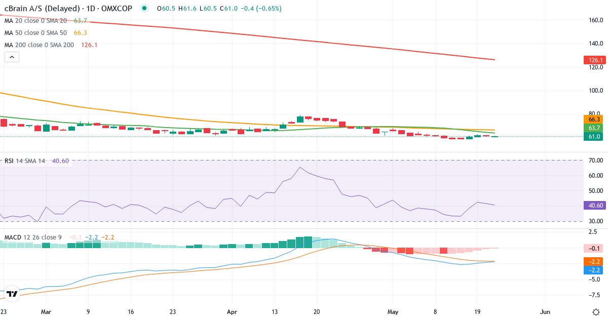 Teknisk analyse af cBrain (CBRAIN.CO) – RSI 43, MACD negativ (bearish), daglig candlestick-graf maj 2026