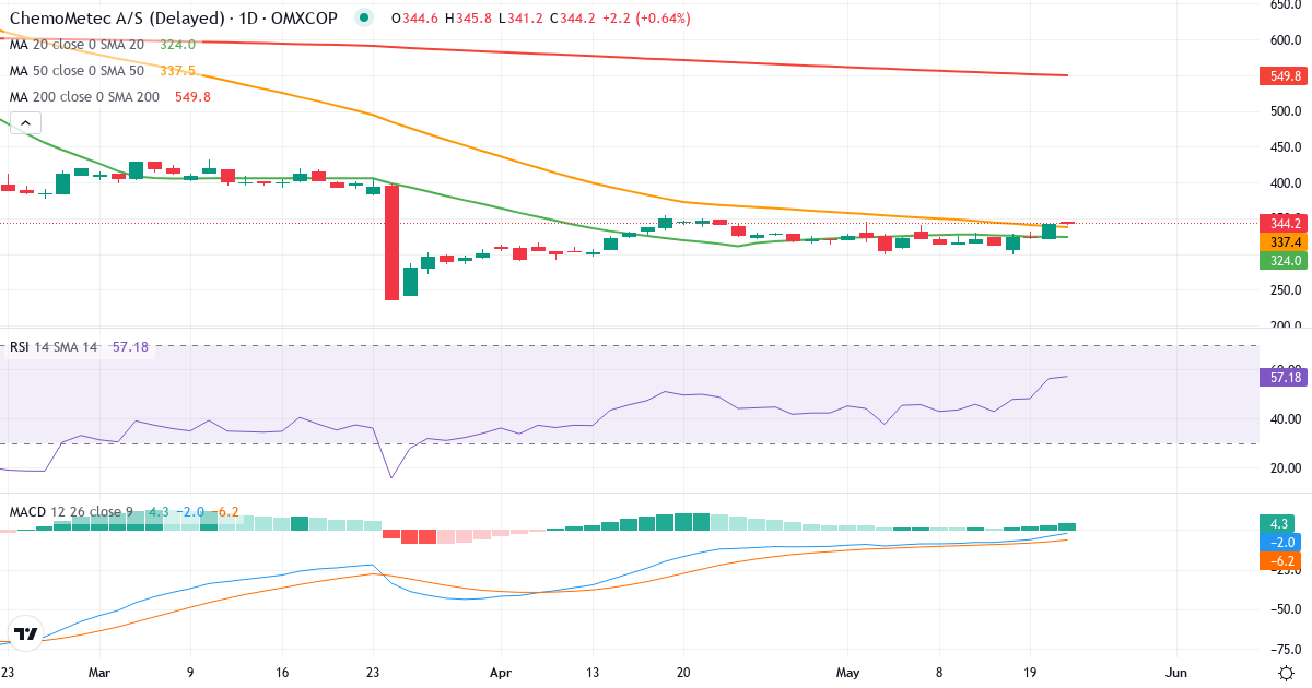 Teknisk analyse af ChemoMetec (CHEMM.CO) – RSI 56, MACD negativ (bearish), daglig candlestick-graf maj 2026