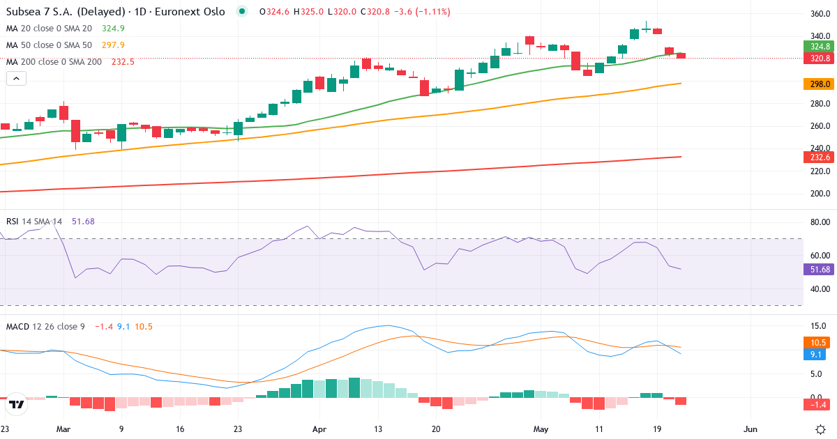 Subsea 7 – Kortsigtet teknisk analyse (3 mdr.) med candlestick, RSI og MACD Teknisk analyse af Subsea 7 (SUBC.OL) – RSI 61, MACD positiv (bullish), daglig candlestick-graf maj 2026