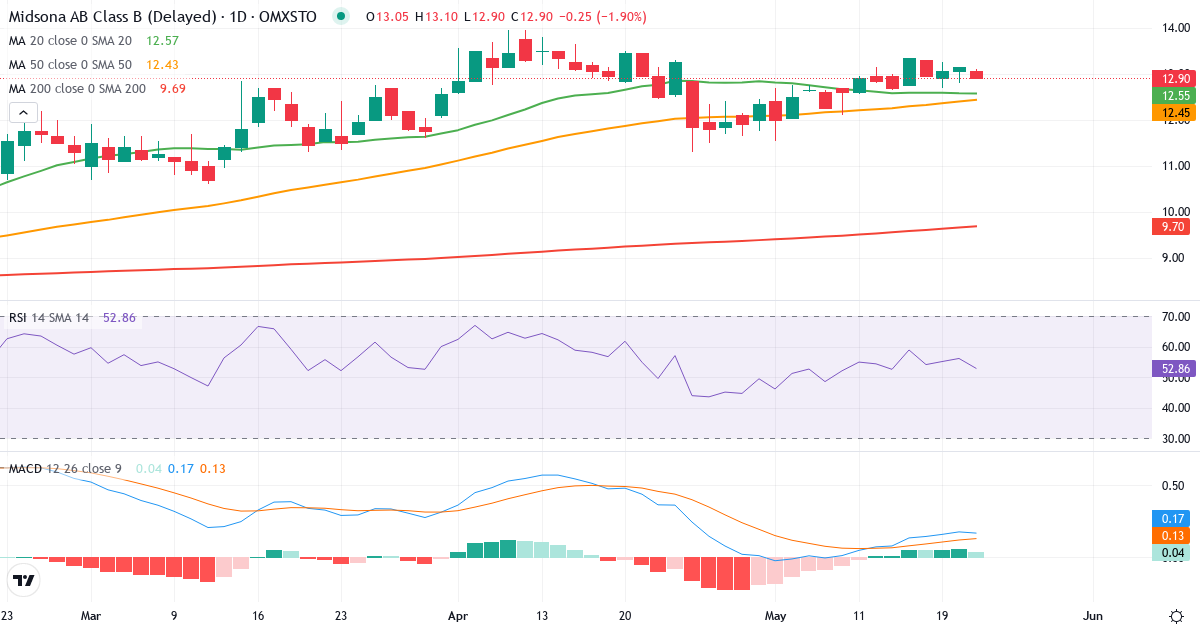 Teknisk analyse af Midsona (MSON-B.ST) – RSI 58, MACD positiv (bullish), daglig candlestick-graf maj 2026