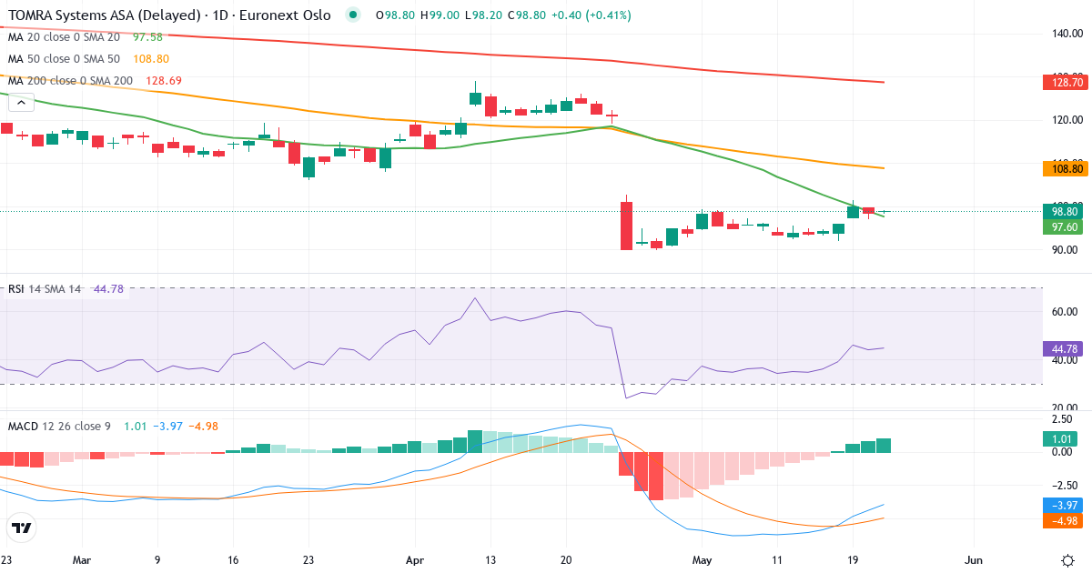 Tomra Systems A – Kortsigtet teknisk analyse (3 mdr.) med candlestick, RSI og MACD Teknisk analyse af Tomra Systems A (TOM.OL) – RSI 45, MACD negativ (bearish), daglig candlestick-graf maj 2026