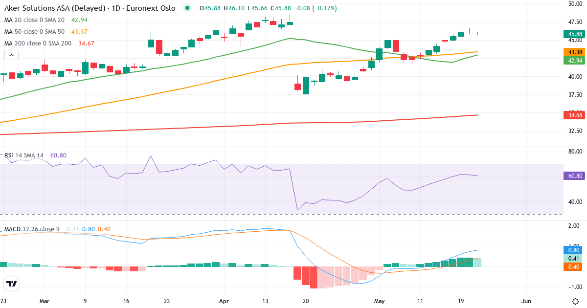 Aker Solutions A – Kortsigtet teknisk analyse (3 mdr.) med candlestick, RSI og MACD Teknisk analyse af Aker Solutions A (AKSO.OL) – RSI 65, MACD positiv (bullish), daglig candlestick-graf maj 2026