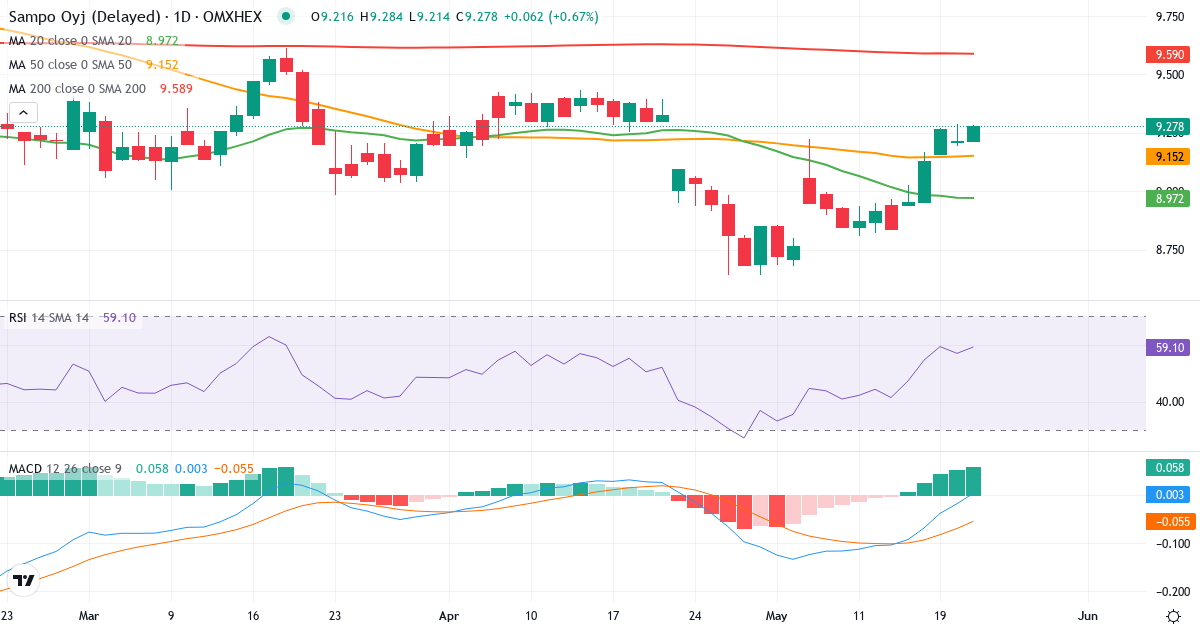 Teknisk analyse af Sampo (SAMPO.HE) – RSI 63, MACD positiv (bullish), daglig candlestick-graf maj 2026
