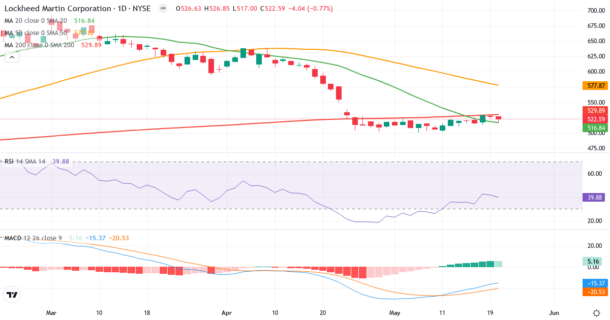 Teknisk analyse af Lockheed Martin (LMT.US) – RSI 40, MACD negativ (bearish), daglig candlestick-graf maj 2026