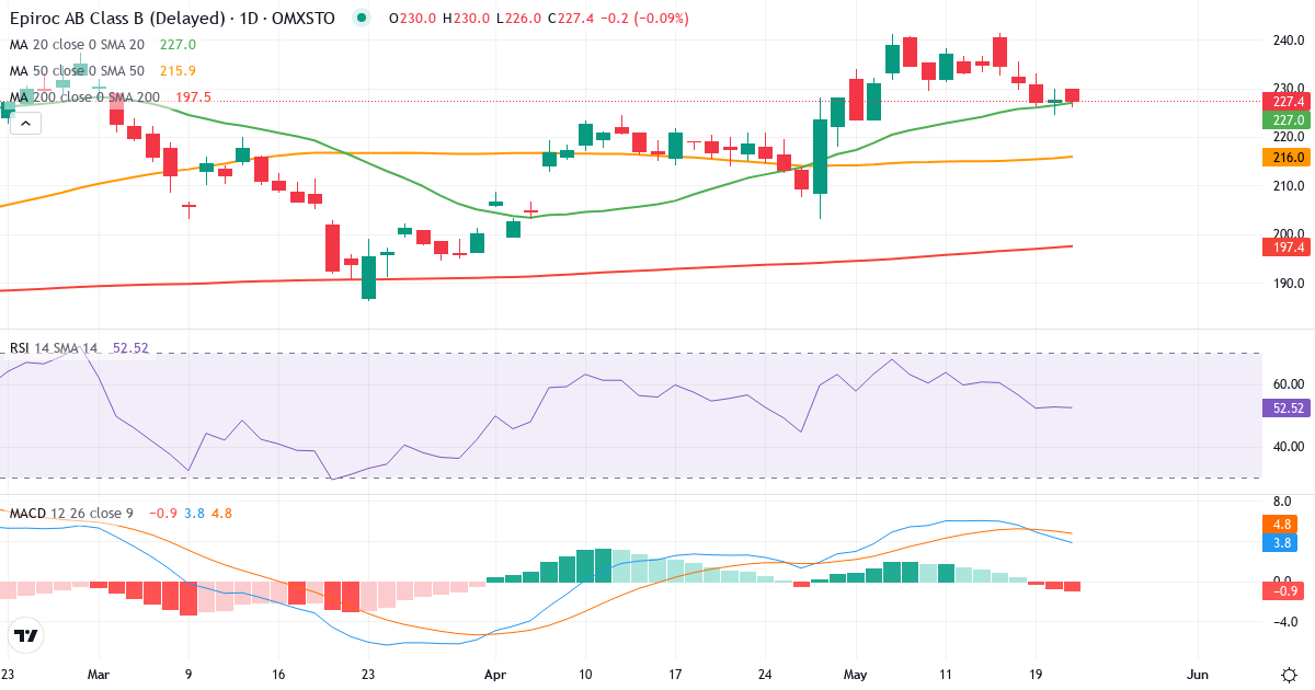 Epiroc – Kortsigtet teknisk analyse (3 mdr.) med candlestick, RSI og MACD Teknisk analyse af Epiroc (EPI-B.ST) – RSI 54, MACD positiv (bullish), daglig candlestick-graf maj 2026