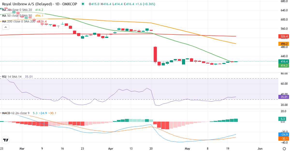Teknisk analyse af Royal Unibrew (RBREW.CO) – RSI 38, MACD negativ (bearish), daglig candlestick-graf maj 2026