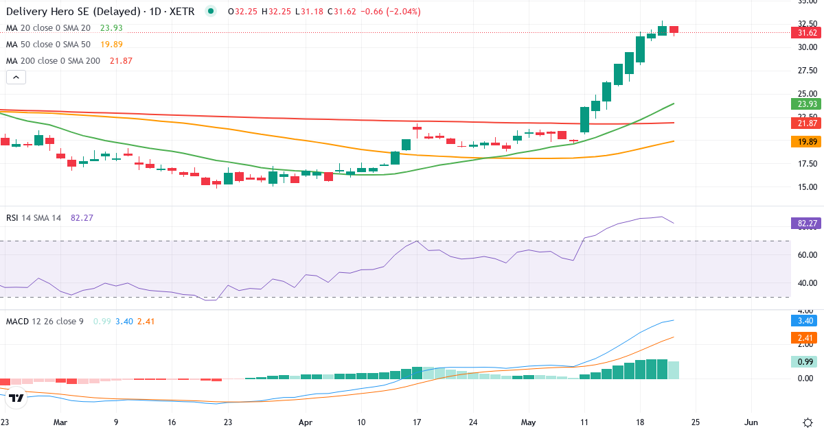 Teknisk analyse af Delivery Hero (DHER.XETRA) – RSI 88, MACD positiv (bullish), daglig candlestick-graf maj 2026