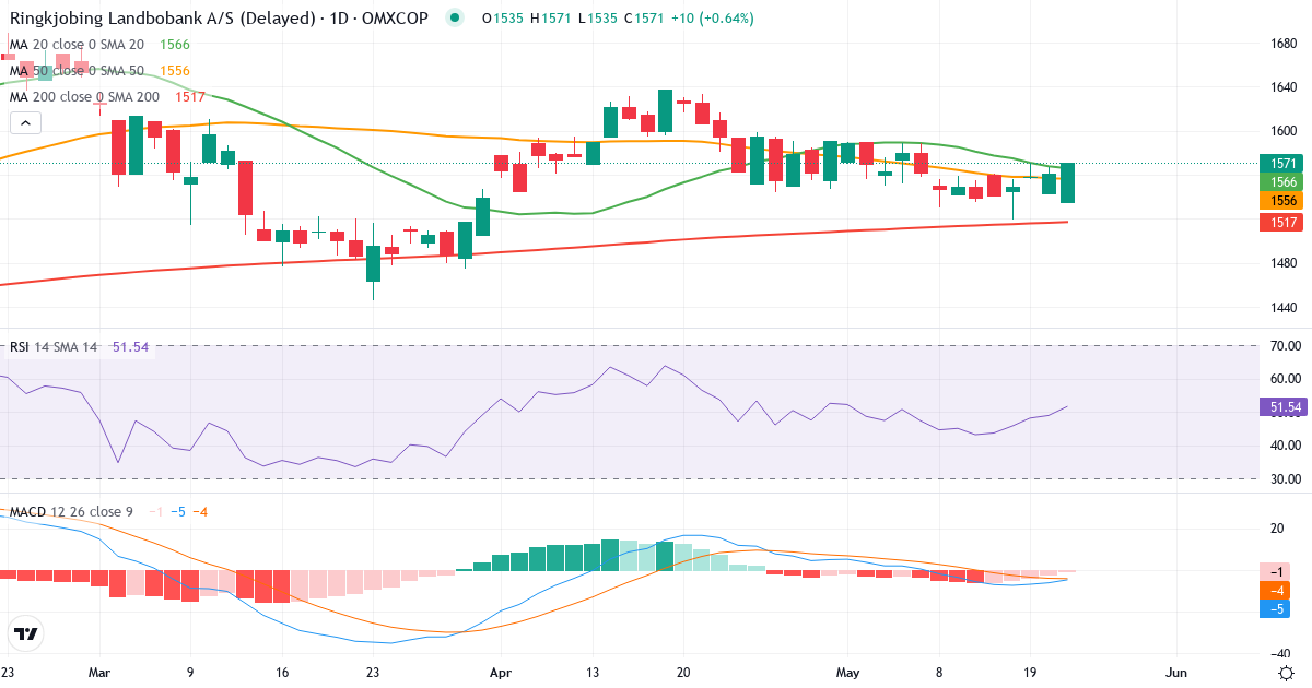 Teknisk analyse af Ringkjøbing Landbobank (RILBA.CO) – RSI 49, MACD negativ (bearish), daglig candlestick-graf maj 2026