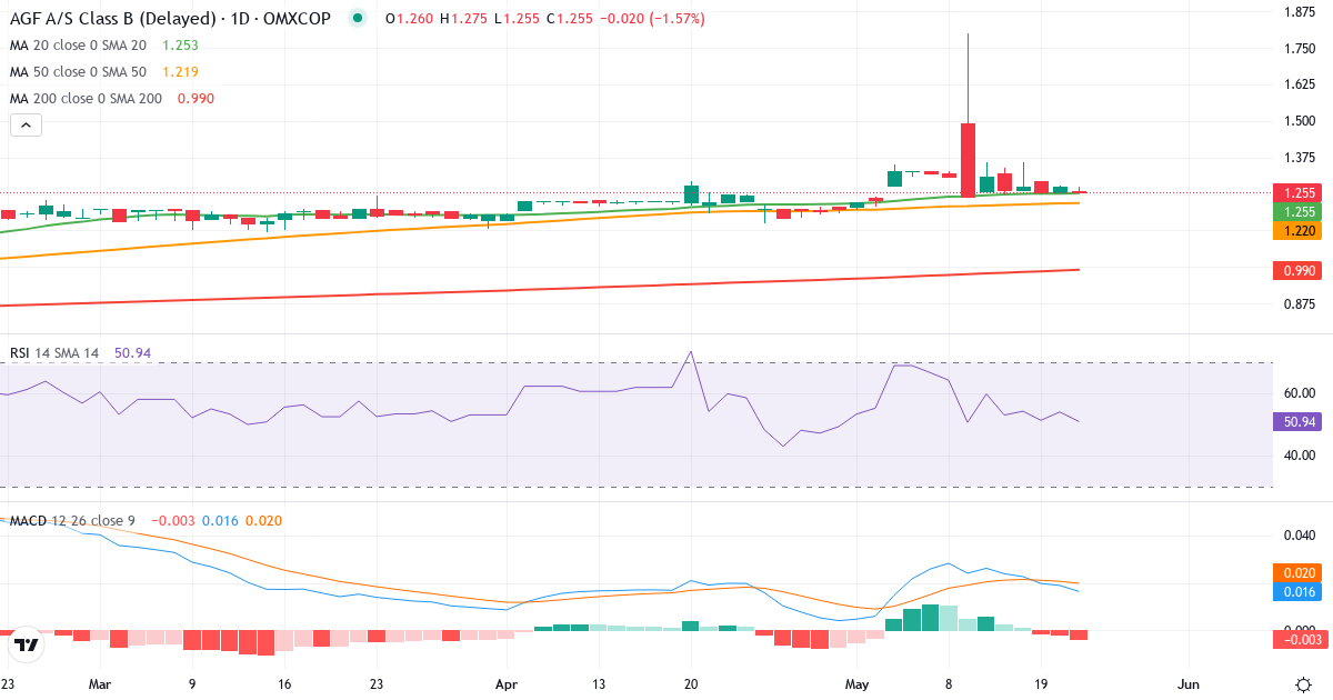 Teknisk analyse af AGF (AGF-B.CO) – RSI 53, MACD positiv (bullish), daglig candlestick-graf maj 2026