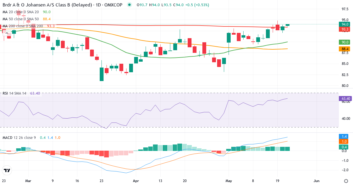 Brdr A&O Johansen – Kortsigtet teknisk analyse (3 mdr.) med candlestick, RSI og MACD Teknisk analyse af Brdr A&O Johansen (AOJ-B.CO) – RSI 63, MACD positiv (bullish), daglig candlestick-graf maj 2026