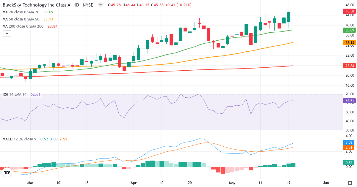 Teknisk analyse af BlackSky Technology (BKSY.US) – RSI 63, MACD positiv (bullish), daglig candlestick-graf maj 2026