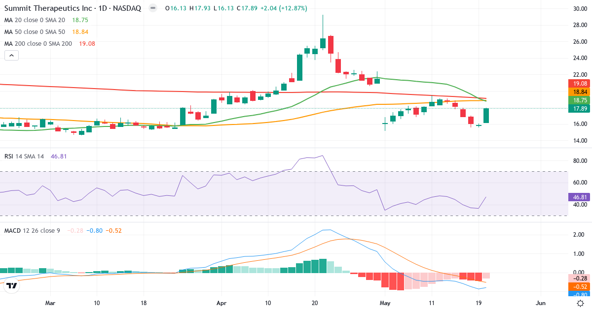 Teknisk analyse af Summit Therapeutics (SMMT.US) – RSI 47, MACD negativ (bearish), daglig candlestick-graf maj 2026