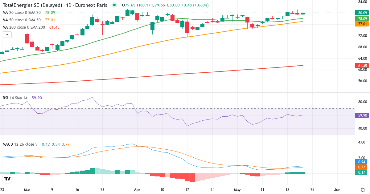 TotalEnergies – Kortsigtet teknisk analyse (3 mdr.) med candlestick, RSI og MACD Teknisk analyse af TotalEnergies (TTE.PA) – RSI 59, MACD positiv (bullish), daglig candlestick-graf maj 2026