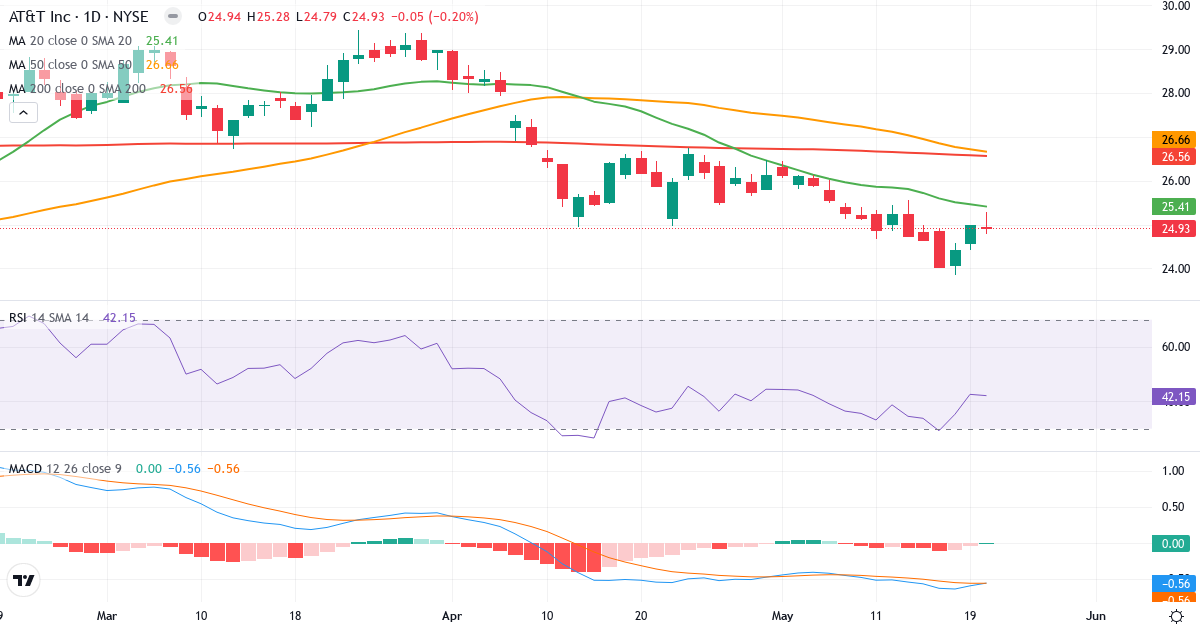 Teknisk analyse af AT & T (T.US) – RSI 48, MACD negativ (bearish), daglig candlestick-graf maj 2026