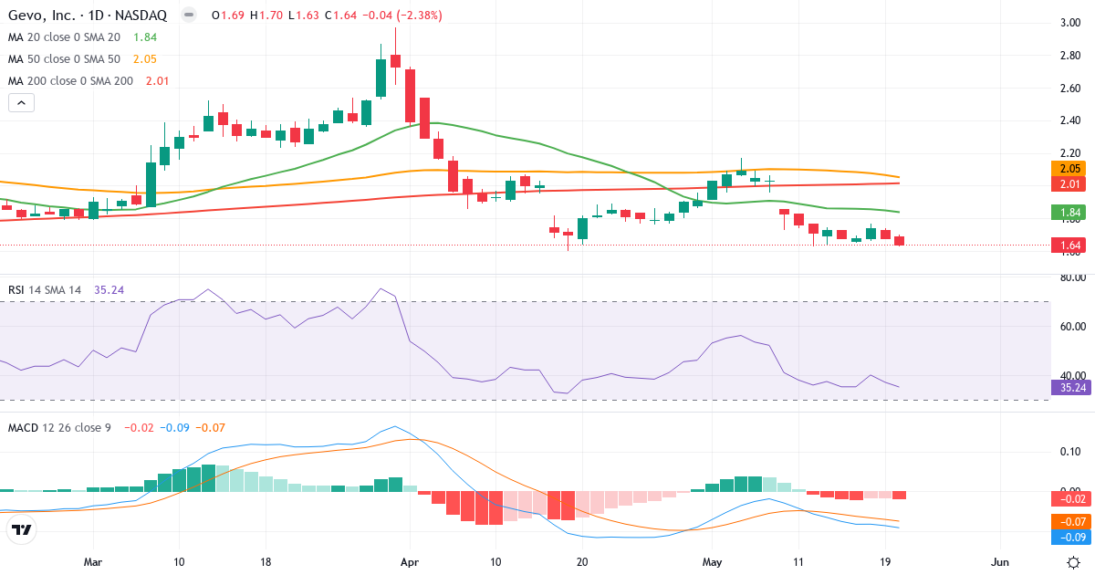 Teknisk analyse af Gevo (GEVO.US) – RSI 40, MACD negativ (bearish), daglig candlestick-graf maj 2026
