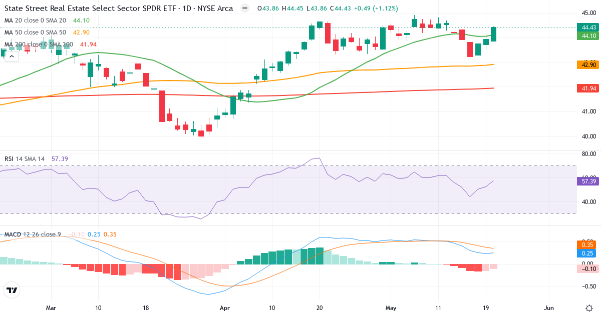 Real Estate Select Sector Index – Kortsigtet teknisk analyse (3 mdr.) med candlestick, RSI og MACD Teknisk analyse af Real Estate Select Sector Index (SIXRE.indx) – RSI 57, MACD positiv (bullish), daglig candlestick-graf maj 2026