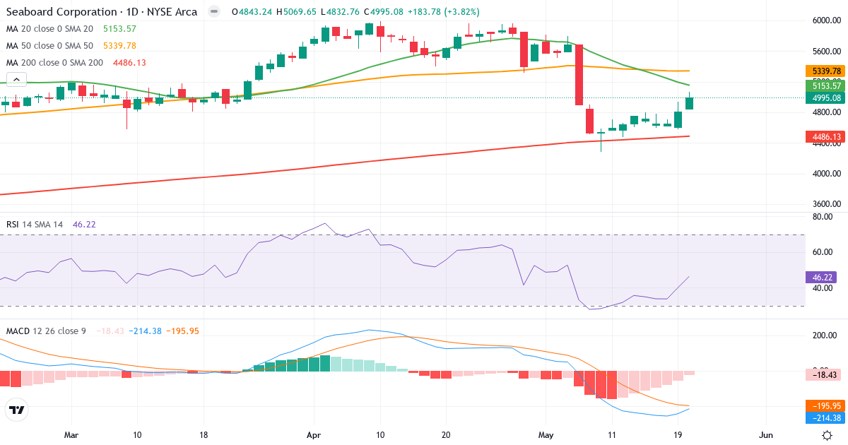 Teknisk analyse af Seaboard (SEB.US) – RSI 46, MACD negativ (bearish), daglig candlestick-graf maj 2026