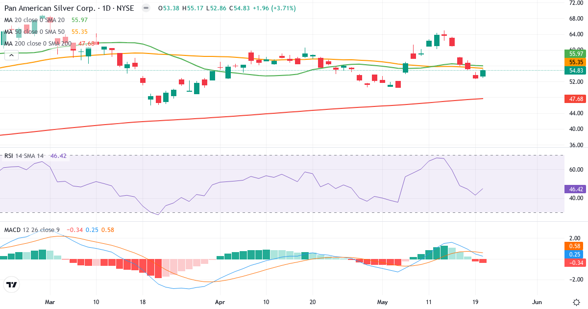 Teknisk analyse af Pan American Silver (PAAS.US) – RSI 46, MACD positiv (bullish), daglig candlestick-graf maj 2026